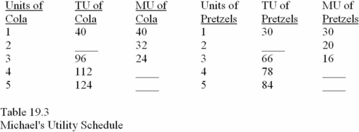 <strong>Complete Table 19.3 below. Assume the price of cola is $8 per unit and the price of pretzels is $4 per unit.   Refer to Table 19.3. If Michael has $48 to spend on cola and pretzels, what combination should he purchase in order to maximize his utility?</strong> A) Four colas and four pretzels. B) Five colas and two pretzels. C) Three colas and five pretzels. D) Five colas and five pretzels. <div style=padding-top: 35px> 