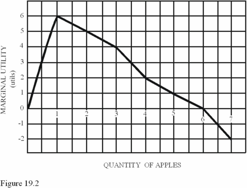 <strong>  Refer to Figure 19.2. Diminishing marginal utility begins after</strong> A) The fourth apple. B) The fifth apple. C) The third apple. D) The first apple. <div style=padding-top: 35px> 