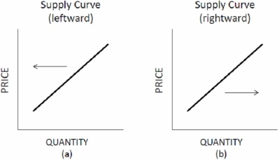 Choose the letter of the diagram in Figure 3.1 that best describes the type of shift that would occur in each situation for the market listed on the left, ceteris paribus.     Figure 3.1 Shifts of Supply and Demand Designer clothes: consumer confidence in the economy improves. A) A. B) B. C) C. D) D.
