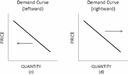 Choose the letter of the diagram in Figure 3.1 that best describes the type of shift that would occur in each situation for the market listed on the left, ceteris paribus.     Figure 3.1 Shifts of Supply and Demand Designer clothes: consumer confidence in the economy improves. A) A. B) B. C) C. D) D.