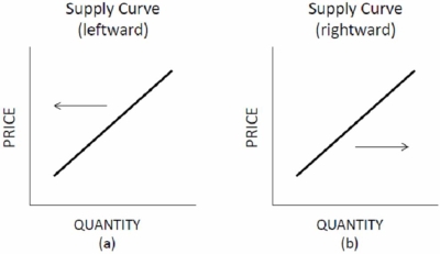 Choose the letter of the diagram in Figure 3.1 that best describes the type of shift that would occur in each situation for the market listed on the left, ceteris paribus.     Figure 3.1 Shifts of Supply and Demand Steel: the government introduces environmental restrictions on the dumping of wastes from producing steel. A) A. B) B. C) C. D) D.