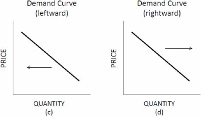 Choose the letter of the diagram in Figure 3.1 that best describes the type of shift that would occur in each situation for the market listed on the left, ceteris paribus.     Figure 3.1 Shifts of Supply and Demand Steel: the government introduces environmental restrictions on the dumping of wastes from producing steel. A) A. B) B. C) C. D) D.