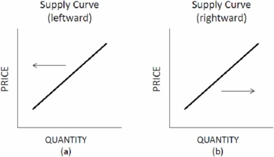 Choose the letter of the diagram in Figure 3.1 that best describes the type of shift that would occur in each situation for the market listed on the left, ceteris paribus.     Figure 3.1 Shifts of Supply and Demand Flat-screen TVs: the technology required for flat-screen TVs production becomes cheaper. A) A. B) B. C) C. D) D.