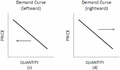 Choose the letter of the diagram in Figure 3.1 that best describes the type of shift that would occur in each situation for the market listed on the left, ceteris paribus.     Figure 3.1 Shifts of Supply and Demand Flat-screen TVs: the technology required for flat-screen TVs production becomes cheaper. A) A. B) B. C) C. D) D.
