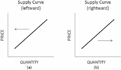 Choose the letter of the diagram in Figure 3.1 that best describes the type of shift that would occur in each situation for the market listed on the left, ceteris paribus.     Figure 3.1 Shifts of Supply and Demand Candy bars: People become more health-conscious and prefer power bars instead of candy bars. A) A. B) B. C) C. D) D.