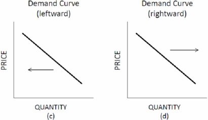 Choose the letter of the diagram in Figure 3.1 that best describes the type of shift that would occur in each situation for the market listed on the left, ceteris paribus.     Figure 3.1 Shifts of Supply and Demand Candy bars: People become more health-conscious and prefer power bars instead of candy bars. A) A. B) B. C) C. D) D.