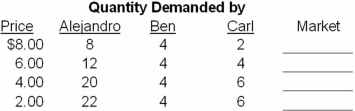 Complete Table 3.1. Then answer the indicated question.     Table 3.1 Individual Demand and Supply Schedules In Table 3.1, if the price is $8, the market will A)  Be in equilibrium. B)  Experience a surplus of 30 units. C)  Experience a shortage of 22 units. D)  Experience a surplus of 56 units.