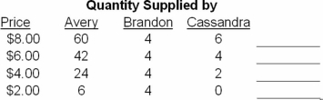Complete Table 3.1. Then answer the indicated question.     Table 3.1 Individual Demand and Supply Schedules In Table 3.1, if the price is $8, the market will A)  Be in equilibrium. B)  Experience a surplus of 30 units. C)  Experience a shortage of 22 units. D)  Experience a surplus of 56 units.