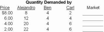 Complete Table 3.1. Then answer the indicated question.     Table 3.1 Individual Demand and Supply Schedules In Table 3.1, if government held the price at $3, A)  The government would be setting an effective price floor. B)  The shortage would be the same as the quantity demanded. C)  There would be a shortage. D)  The market would be in equilibrium.