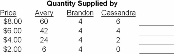 Complete Table 3.1. Then answer the indicated question.     Table 3.1 Individual Demand and Supply Schedules In Table 3.1, if government held the price at $3, A)  The government would be setting an effective price floor. B)  The shortage would be the same as the quantity demanded. C)  There would be a shortage. D)  The market would be in equilibrium.