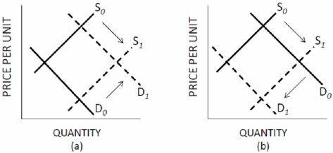 Which panel of Figure 3.3 represents the changes in the market for beef when the price of corn (cattle feed)  rises and the people become more fearful of mad cow disease?     Figure 3.3 Shifts of Supply and Demand A) A. B) B. C) C. D) D.