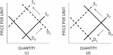 Which panel of Figure 3.3 represents the changes in the market for beef when the price of corn (cattle feed)  rises and the people become more fearful of mad cow disease?     Figure 3.3 Shifts of Supply and Demand A) A. B) B. C) C. D) D.