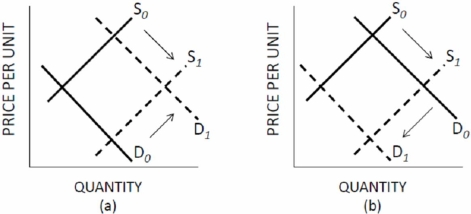 Which panel of Figure 3.3 represents the changes in the market for cigarettes when the government increases subsidies for the production of tobacco and at the same time bans smoking in public buildings?     Figure 3.3 Shifts of Supply and Demand A) A. B) B. C) C. D) D.
