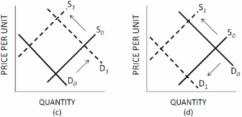 Which panel of Figure 3.3 represents the changes in the market for cigarettes when the government increases subsidies for the production of tobacco and at the same time bans smoking in public buildings?     Figure 3.3 Shifts of Supply and Demand A) A. B) B. C) C. D) D.