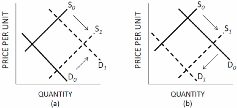 Which panel of Figure 3.3 represents the changes in the market for student housing when university enrollment increases and at the same time the university destroys several older residence halls and apartment buildings?     Figure 3.3 Shifts of Supply and Demand A) A. B) B. C) C. D) D.