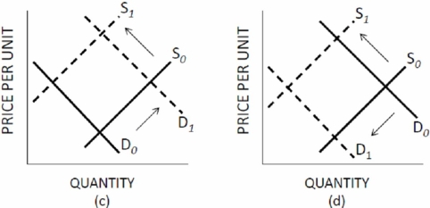 Which panel of Figure 3.3 represents the changes in the market for student housing when university enrollment increases and at the same time the university destroys several older residence halls and apartment buildings?     Figure 3.3 Shifts of Supply and Demand A) A. B) B. C) C. D) D.