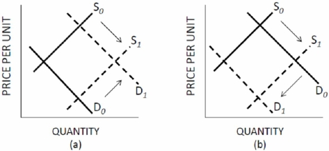Which panel of Figure 3.3 represents the changes in the market for textbooks when the cost of paper decreases and the government increases the number of student loans it grants?     Figure 3.3 Shifts of Supply and Demand A) A. B) B. C) C. D) D.