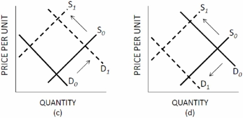Which panel of Figure 3.3 represents the changes in the market for textbooks when the cost of paper decreases and the government increases the number of student loans it grants?     Figure 3.3 Shifts of Supply and Demand A) A. B) B. C) C. D) D.