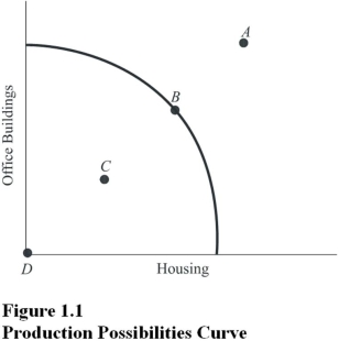   At which point is society producing some of each type of structure but still producing inefficiently? (See Figure 1.1.)  A) A. B) B. C) C. D) D.