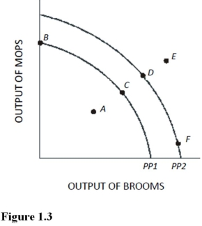   Using Figure 1.3 and PP1, an increase in the capacity to produce can be represented by a movement from A) A. B) B. C) C. D) D.