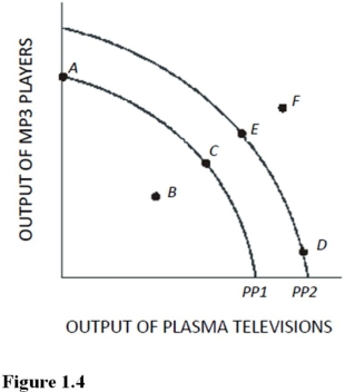   A movement from point C to point A in Figure 1.4 results in A)  More efficient production. B)  Permanent unemployment of workers producing plasma televisions. C)  A reallocation of resources from MP3 player production to plasma television production. D)  A reallocation of resources from plasma television production to MP3 player production.