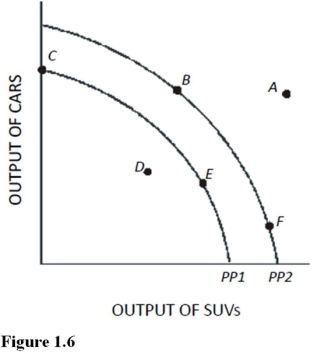  In Figure 1.6, at which of the following points would the opportunity cost of producing one more SUV be highest? A) A. B) B. C) C. D) D.