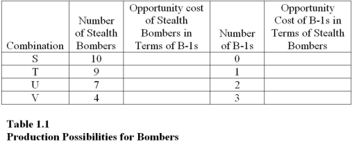 Table 1.1 shows the hypothetical trade-off between different combinations of Stealth bombers and B-1 bombers that might be produced in a year with the limited U.S. capacity, ceteris paribus. Complete the table by calculating the required opportunity costs for both the B-1 and Stealth bombers.   On the basis of your calculations in Table 1.1, what is the opportunity cost of producing at point V rather than point U? A)  3 B-1 bombers. B)  1 B-1 bomber. C)  4 Stealth bombers. D)  3 Stealth bombers.