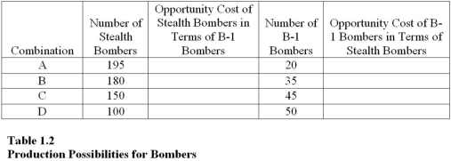 Table 1.2 shows the hypothetical trade-off between different combinations of Stealth bombers and B-1 bombers that might be produced in a year with the limited U.S. capacity, ceteris paribus. Complete the table by calculating the required opportunity costs for both the B-1 and Stealth bombers.   On the basis of your calculations in Table 1.2, what is gained by producing at point B rather than point C? A)  45 B-1 bombers. B)  30 Stealth bombers. C)  180 Stealth bombers. D)  10 B-1 bombers.