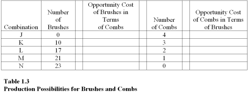 Table 1.3 shows the hypothetical trade-off between different combinations of brushes and combs that might be produced in a year with the limited capacity for Country X, ceteris paribus. Complete the table by calculating the required opportunity costs for brushes and combs.   On the basis of your calculations in Table 1.3, what is the opportunity cost of producing at point M rather than point N? A)  23 combs. B)  21 combs. C)  1 brush. D)  2 brushes.