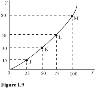   In Figure 1.9, as you move up the curve from point J toward point M, the slope A)  Increases. B)  Remains constant. C)  Decreases. D)  Becomes negative.