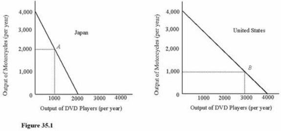   Compared to their initial positions at points A and B, as a result of complete specialization and trade, the output of the two countries added together in Figure 35.1 would result in an increase in A)  Both DVD players and motorcycles. B)  Motorcycles only. C)  DVD players only. D)  Neither DVD players nor motorcycles.
