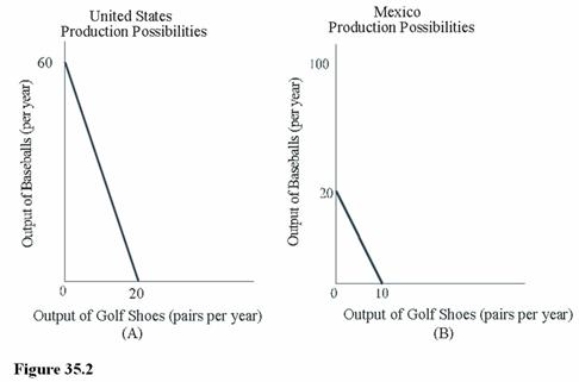   Based on the comparative cost ratios implied in Figure 35.2, it is clear that A)  The United States has a comparative advantage in baseballs and Mexico has a comparative advantage in golf shoes. B)  Mexico should import all of its golf shoes from the United States. C)  The United States should import all of its baseballs from Mexico. D)  The United States should specialize in producing golf shoes, and Mexico should specialize in producing baseballs.