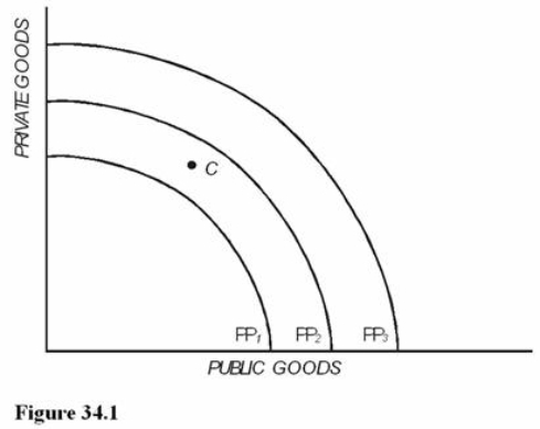   Refer to Figure 34.1.Suppose the production possibilities curve PP<sub>2</sub> represents the U.S.economy and point C represents the combination of goods and services currently being produced.If welfare discourages people from seeking work, the most likely result of eliminating welfare in the United States would be A)  A movement from point C to a point on PP<sub>2</sub>. B)  A shift from PP<sub>2</sub> to PP<sub>1</sub>. C)  A shift from PP2 to PP3. D)  No change from PP<sub>2</sub> or pointC.