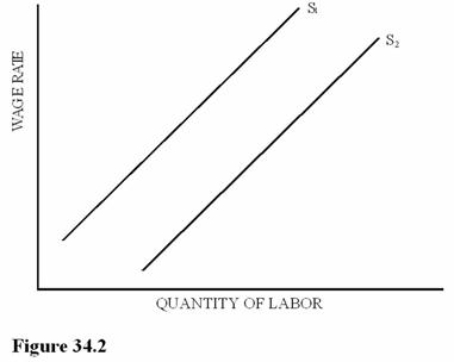   Figure 34.2 illustrates two labor supply curves.If in-kind payments become less available in this economy and marginal tax rates decrease significantly, we would expect a shift from A) S<sub>1</sub> to S<sub>2</sub> only. B)  S<sub>1</sub> to S<sub>2</sub> and a movement up S<sub>2.</sub> C)  S<sub>2</sub> to S<sub>1</sub> only. D)  S2 to S1 and a movement down S1.