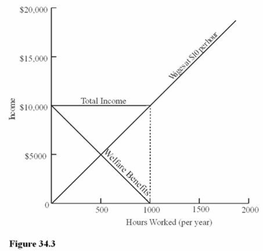   Refer to Figure 34.3.If a welfare recipient did not work, he or she would receive welfare benefits of A)  $0. B)  $1,000. C)  $5,000. D)  $10,000.