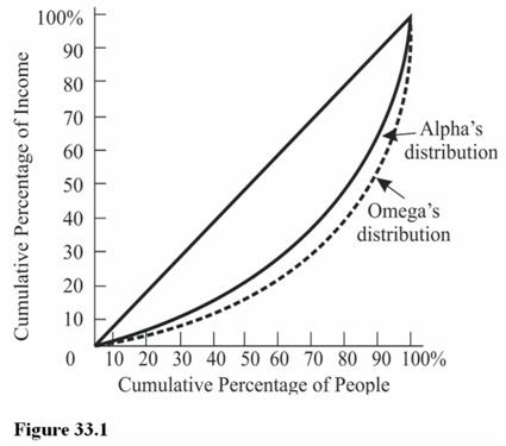   The size distribution of income in Figure 33.1 reveals that A)  Incomes are more equally distributed in Alpha than in Omega. B)  Incomes are more equally distributed in Omega than in Alpha. C)  The Gini coefficient for Alpha is larger than for Omega. D)  People are wealthier in Alpha than in Omega.