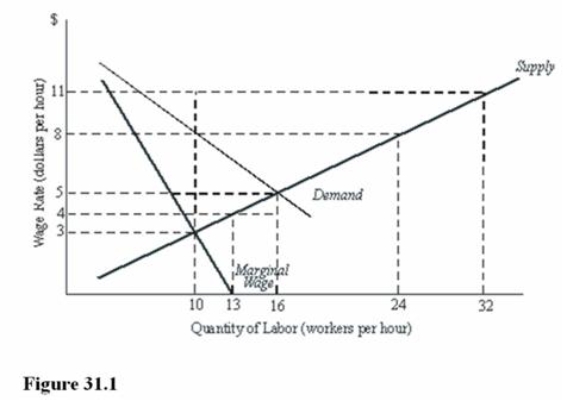   What are the competitive equilibrium wage and employment level in Figure 31.1? A)  $8; 10 workers. B)  $5; 16 workers. C)  $4; 13 workers. D)  $11; 32 workers.