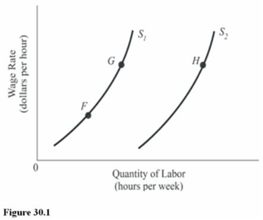   In Figure 30.1, the shift in the labor supply curve from S<sub>1</sub> to S<sub>2</sub> means that A)  The marginal utility of labor has decreased. B)  Workers are being paid higher wage rates, given their taste for work. C)  The marginal utility of labor relative to leisure has increased. D)  The demand for labor has increased, and this encourages more labor force participation.