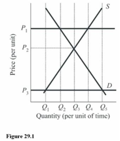   If the government wished to institute a set-aside program to support the price at P<sub>1</sub> rather than P<sub>2</sub> in Figure 29.1, by how much would market output be reduced? A)  Q<sub>5</sub> to Q<sub>1.</sub> B)  Q<sub>3</sub> to Q<sub>1.</sub> C)  Q<sub>3</sub> to Q<sub>2.</sub> D)  Q<sub>4</sub> to Q<sub>2.</sub>