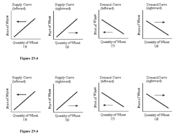   Select the letter of the diagram in Figure 28.1 that best represents the effect of each event on the United States wheat market, ceteris paribus: Transport costs for farm products increase.(See Figure 29.4.)  A)  a. B)  b. C)  c. D)  d.