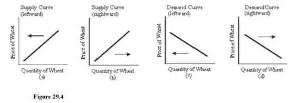   Select the letter of the diagram in Figure 28.1 that best represents the effect of each event on the United States wheat market, ceteris paribus: The federal government restricts the amount of agricultural products that can be imported.(See Figure 29.4.)  A)  a. B)  b. C)  c. D)  d.