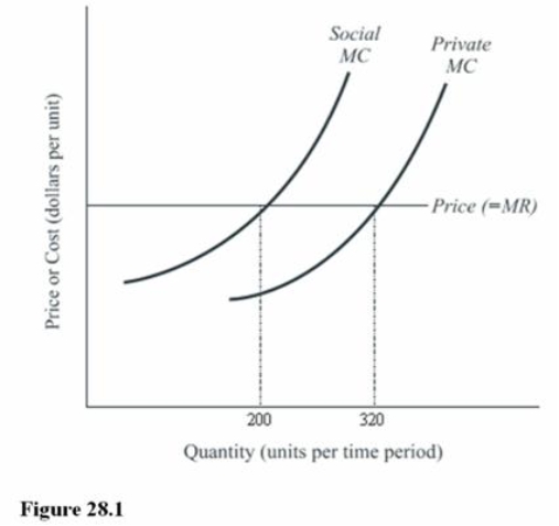   In Figure 28.1, if the rate of output is 320 units, A)  Social costs exceed private costs. B)  There is government failure. C)  Pollution costs are internalized. D)  Output is less than the socially optimal level.