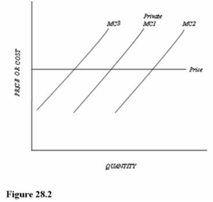   Refer to Figure 28.2.Assume this firm initially has marginal costs equal to Private MC<sub>1</sub> and is polluting.If the government decides to use emission charges to reduce pollution, the firm's MC curve will shift to A)  MC<sub>3</sub> and the rate of output will decrease. B)  MC<sub>3</sub> and the rate of output will increase. C)  MC<sub>2</sub> and the rate of output will decrease. D)  MC<sub>2</sub> and the rate of output will increase.