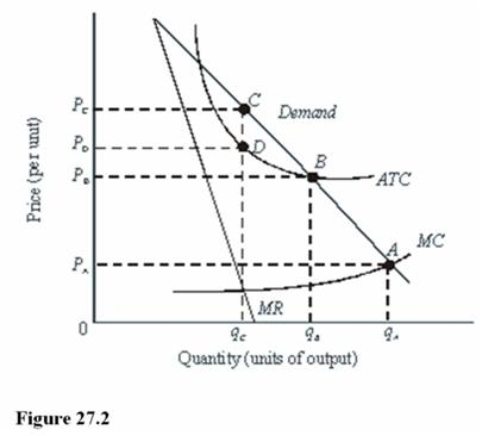   The unregulated monopoly in Figure 27.2 will experience A)  Profits equal to P<sub>C</sub>P<sub>D</sub>DC. B)  Losses equal to P<sub>A</sub>0q<sub>A</sub>A. C)  Profits equal to P<sub>D</sub>0q<sub>C</sub>D. 