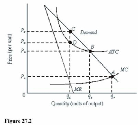   Output regulation for the natural monopoly in Figure 27.2 would result in an output of A)  Q<sub>B</sub> only<sub>.</sub> B)  Q<sub>C.</sub> C)  Q<sub>A</sub> only<sub>.</sub> D)  Q<sub>A</sub> or Q<sub>B</sub>, but not Q<sub>C</sub>