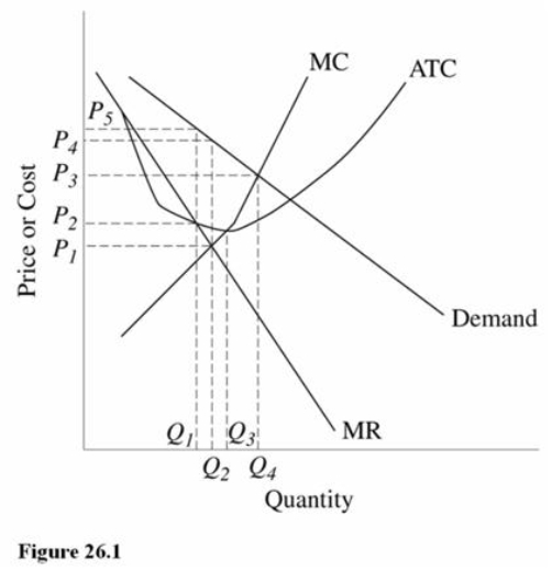   Refer to Figure 26.1 for a monopolistically competitive firm.The profit-maximizing output and price combination for this firm in the short run is A)  Q<sub>1</sub>, P<sub>1</sub>. B)  Q<sub>2</sub>, P<sub>4</sub>. C)  Q<sub>2</sub>, P<sub>1</sub>. D)  Q<sub>4</sub>, P<sub>3</sub>.