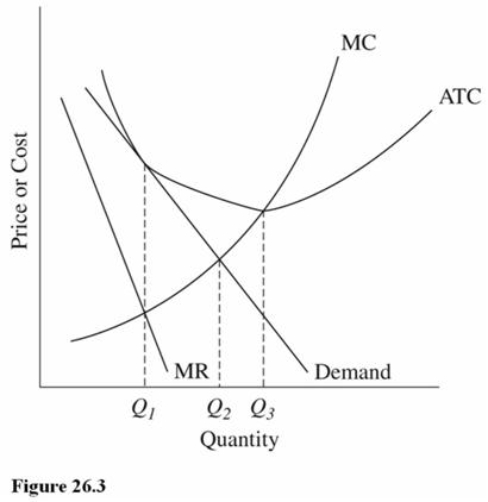   Refer to Figure 26.3 for a monopolistically competitive firm.The allocatively efficient output for this firm is A)  Q<sub>1</sub>. B)  Q<sub>2</sub>. C)  Q<sub>3</sub>. D)  Zero. The firm should shut down because it is not earning an economic profit.