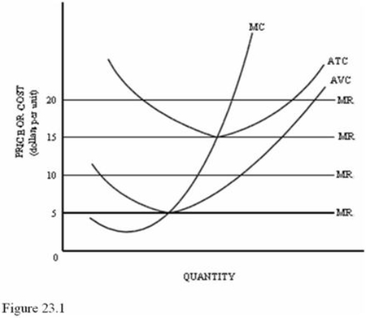   Refer to Figure 23.1 for a perfectly competitive firm.In the long run, this firm would stay in this market only if the market price was equal to or higher than A)  $5. B)  $10. C)  $15. D)  $20.