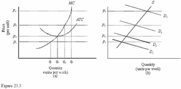   In Figure 23.3, diagram  a  presents the cost curves that are relevant to a firm's production decision, and diagram  b  shows the market demand and supply curves for the market.Use both diagrams to answer the following question: In Figure 23.3, at a price of p3 in the long run A)  Firms will enter the market. B)  Economic profits equal zero. C)  Firms will exit the market. D)  P = ATC.
