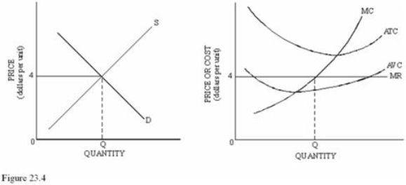   Refer to Figure 23.4 for a perfectly competitive market and firm.Which of the following is likely to occur in the market in the long run, ceteris paribus? A)  An increase in demand. B)  A decrease in demand. C)  An increase in supply. D)  A decrease in supply.